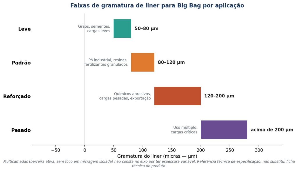 Liner para Big Bag: Guia Técnico para Escolher o Tipo Certo